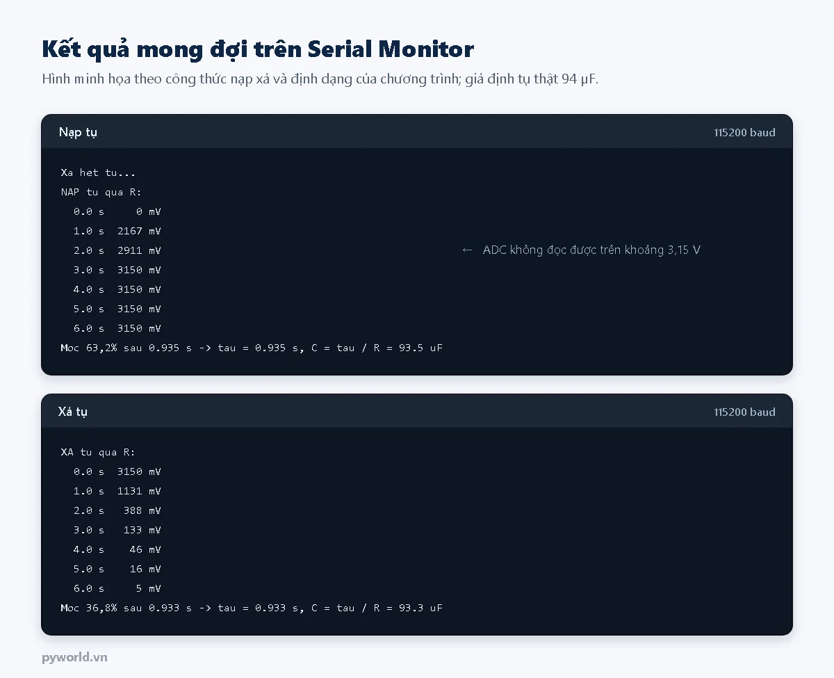 Hình minh họa Serial Monitor: khi nạp, điện áp 0 mV ở 0 s, 2167 mV ở 1 s, 2911 mV ở 2 s, sau đó đứng ở 3150 mV vì giới hạn ADC, mốc 63,2 phần trăm sau 0,935 s, C bằng 93,5 µF; khi xả, 3150 mV ở 0 s, 1131 mV ở 1 s, 388 mV ở 2 s, 133 mV ở 3 s, mốc 36,8 phần trăm sau 0,933 s, C bằng 93,3 µF