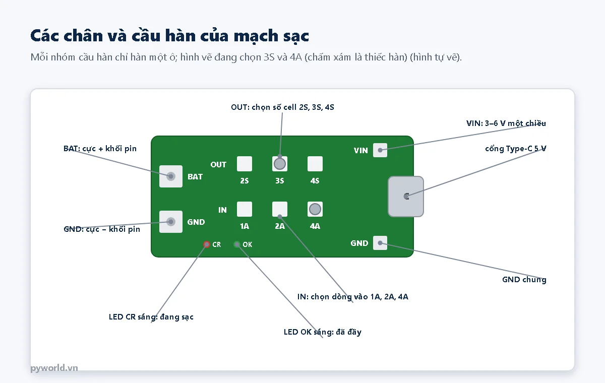 Sơ đồ chân mạch sạc pin 2S 3S 4S: cổng Type-C, chân VIN GND, chân BAT GND nối khối pin, cầu hàn OUT chọn số cell, cầu hàn IN chọn dòng vào, đèn CR OK