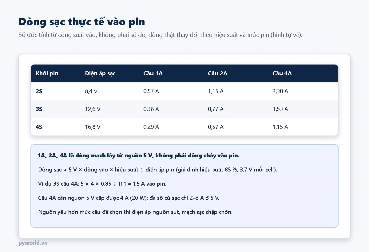 Bảng dòng sạc thực tế vào pin của mạch sạc 2S 3S 4S với cầu 1A 2A 4A, tính từ công suất nguồn 5 V