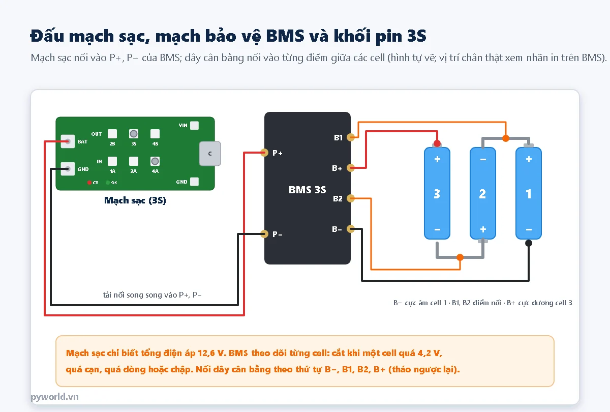 Sơ đồ đấu mạch sạc 3S vào chân P+ P− của mạch bảo vệ BMS 3S, dây cân bằng B− B1 B2 B+ nối vào ba cell pin nối tiếp