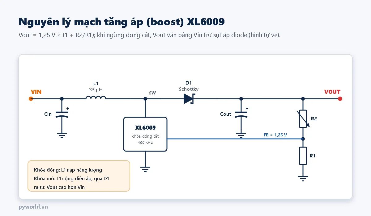 Sơ đồ nguyên lý mạch tăng áp boost XL6009: nguồn VIN qua cuộn cảm L1 33 µH tới nút SW, khóa đóng cắt trong XL6009 nối SW xuống GND, diode Schottky D1 ra tụ Cout và VOUT, cầu chia R2 R1 về chân FB 1,25 V