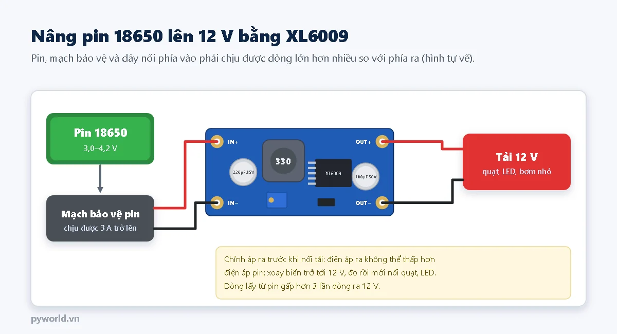 Sơ đồ nối pin 18650 qua mạch bảo vệ pin vào IN+ IN- của module XL6009, OUT+ OUT- ra tải 12 V như quạt, LED, bơm nhỏ