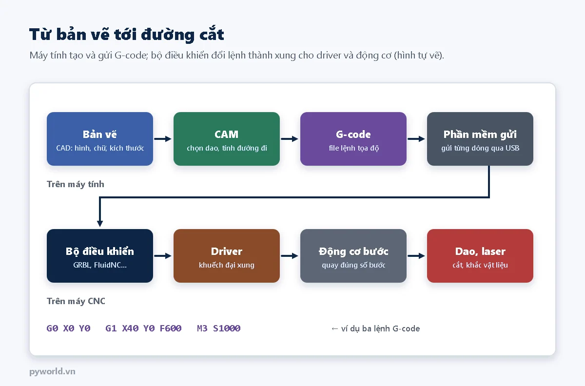 Sơ đồ khối máy CNC: trên máy tính có bản vẽ CAD, phần mềm CAM, file G-code, phần mềm gửi; trên máy CNC có bộ điều khiển GRBL hoặc FluidNC, driver, động cơ bước và dao hoặc laser