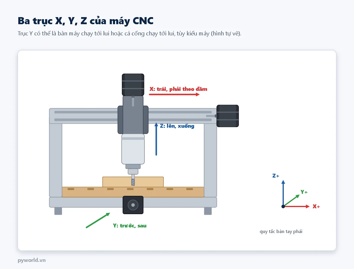 Máy CNC kiểu cổng nhìn từ trước với ba mũi tên: X trái phải theo dầm ngang, Y trước sau, Z lên xuống theo đầu spindle; góc phải có hệ trục X Y Z theo quy tắc bàn tay phải