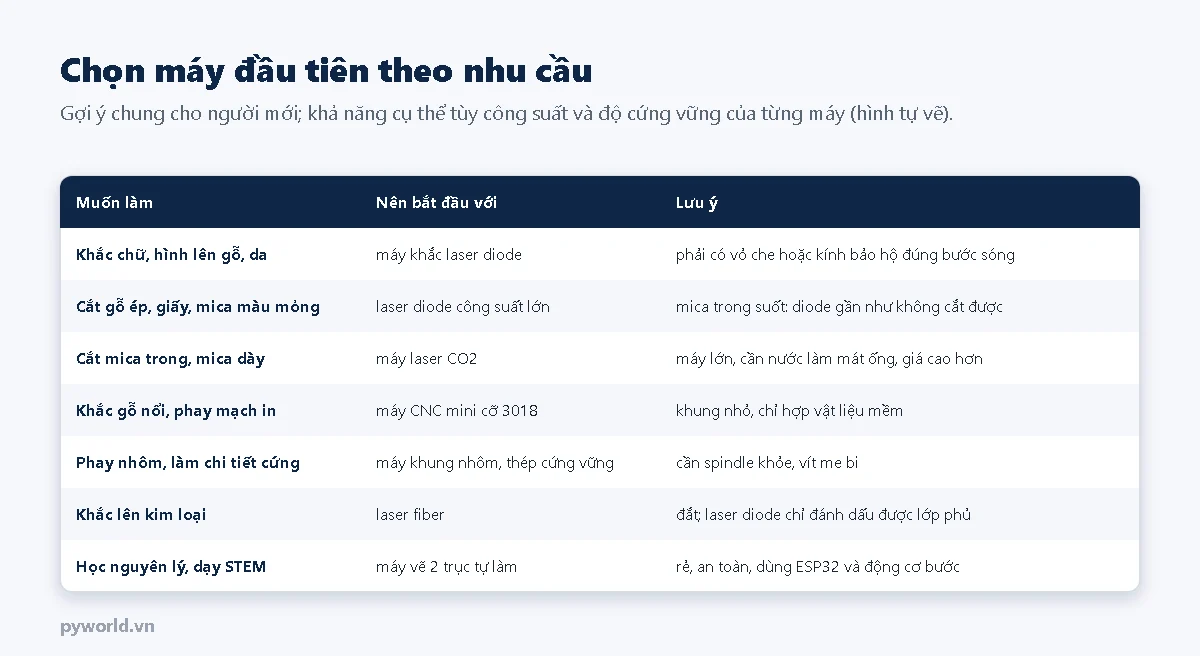 Bảng chọn máy đầu tiên: khắc gỗ da dùng laser diode, cắt mica trong dùng laser CO2, khắc gỗ nổi và phay mạch in dùng CNC mini 3018, phay nhôm cần máy cứng vững, khắc kim loại dùng laser fiber, học nguyên lý dùng máy vẽ 2 trục ESP32