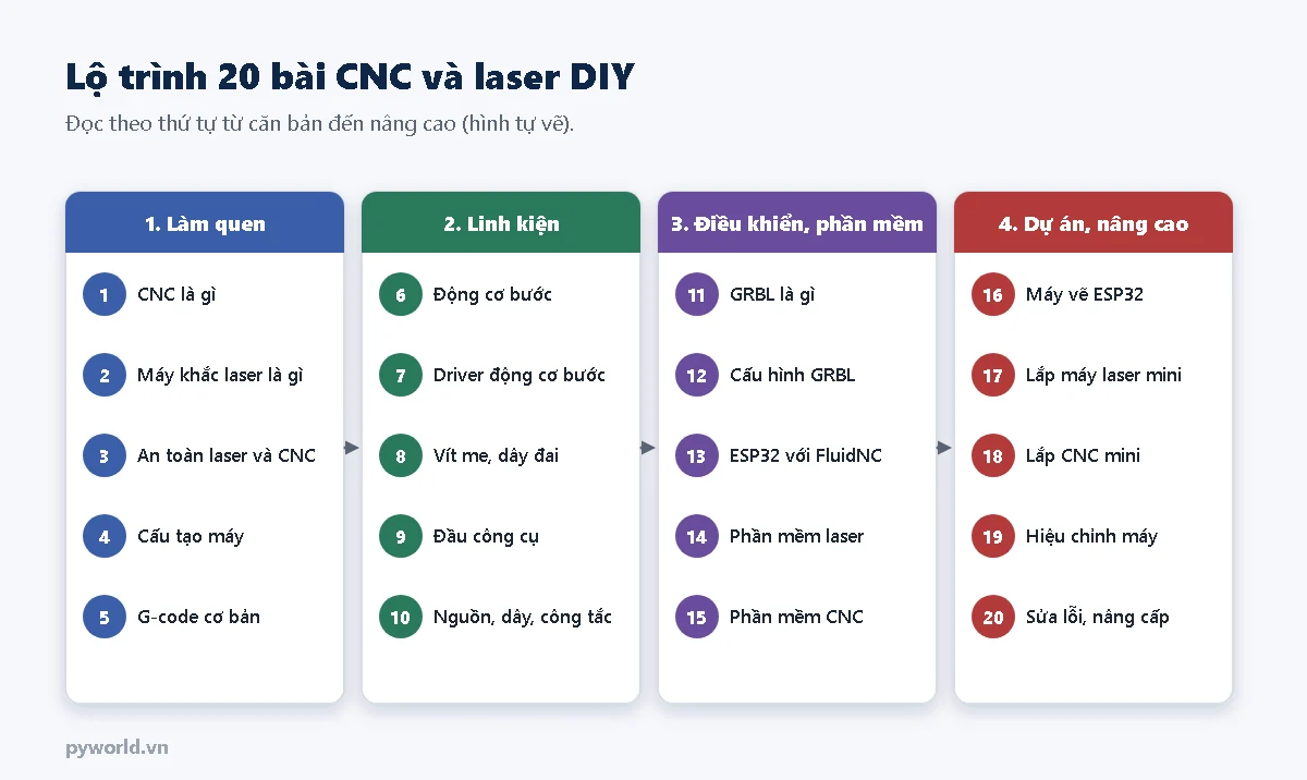Lộ trình 20 bài chia bốn phần: làm quen bài 1 đến 5, linh kiện bài 6 đến 10, bộ điều khiển và phần mềm bài 11 đến 15, dự án và nâng cao bài 16 đến 20