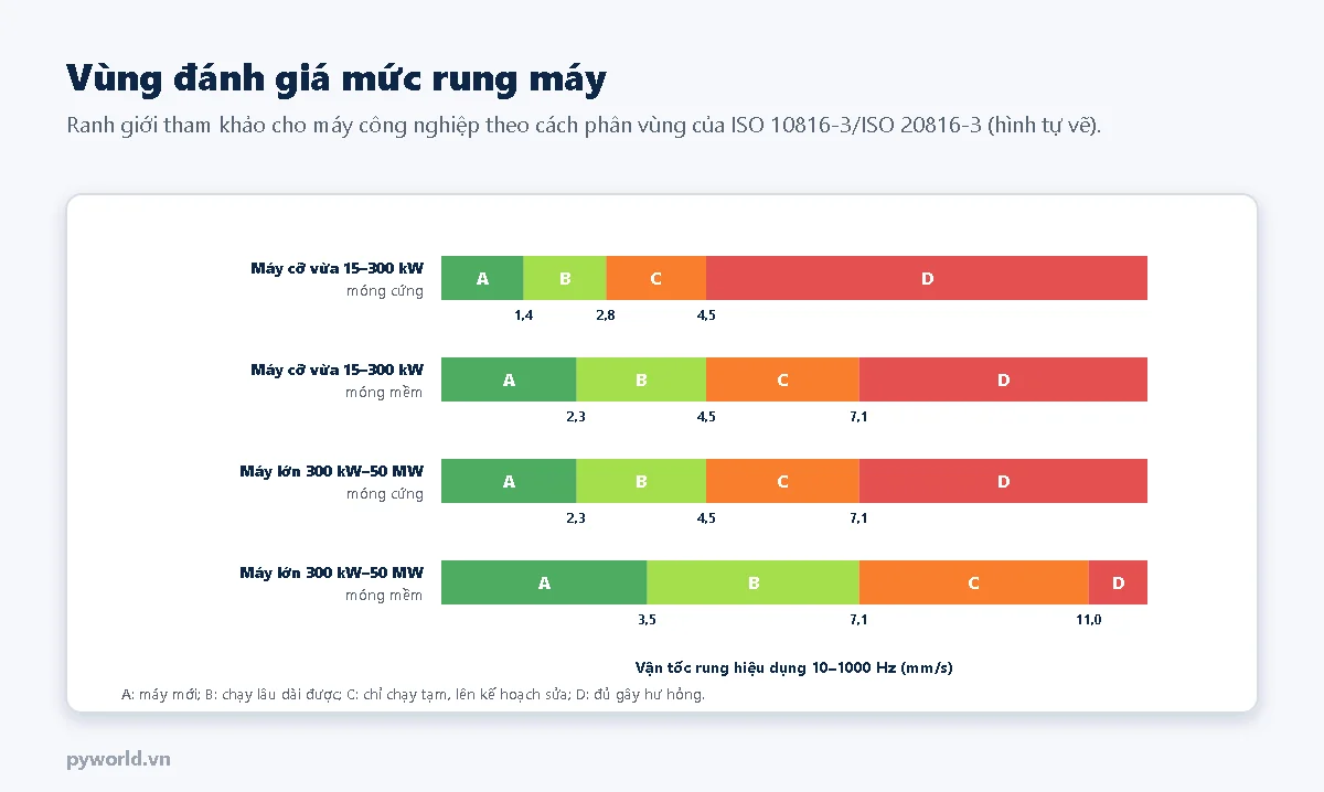 Bốn thanh vùng đánh giá A, B, C, D theo vận tốc rung hiệu dụng: máy cỡ vừa 15 đến 300 kW móng cứng ranh giới 1,4, 2,8, 4,5 mm/s; móng mềm 2,3, 4,5, 7,1; máy lớn 300 kW đến 50 MW móng cứng 2,3, 4,5, 7,1; móng mềm 3,5, 7,1, 11,0