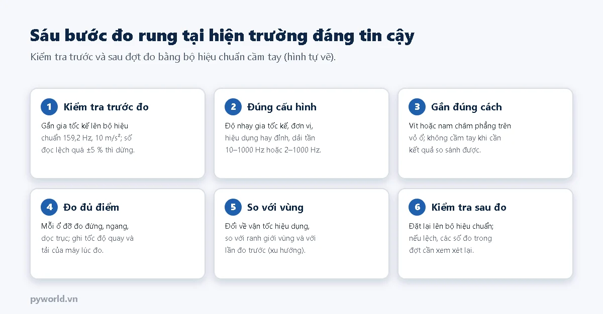 Sáu thẻ bước: kiểm tra trước đo bằng bộ hiệu chuẩn 159,2 Hz; đúng cấu hình độ nhạy, đơn vị, hiệu dụng hay đỉnh, dải tần; gắn đúng cách; đo đủ điểm ba hướng; so với vùng và xu hướng; kiểm tra lại sau đo