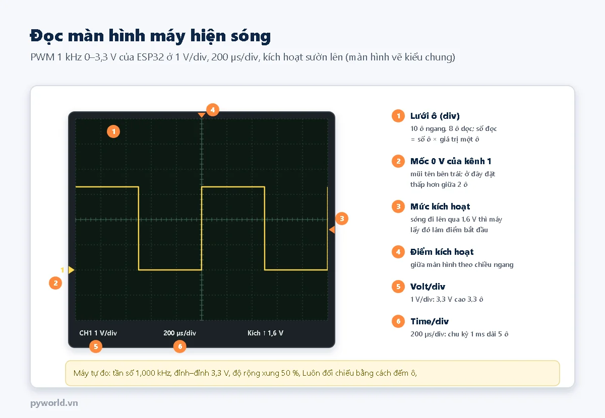 Màn hình PWM 1 kHz ở 1 V/div, 200 micro giây/div: sóng vuông cao 3,3 ô, chu kỳ 5 ô; đánh số lưới ô, mốc 0 V của kênh 1, mức kích hoạt 1,6 V, điểm kích hoạt ở giữa, volt/div, time/div