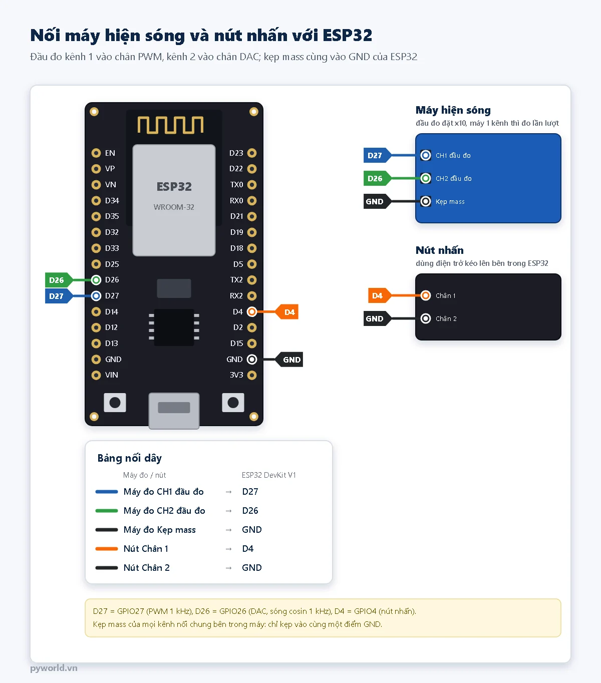 Sơ đồ: đầu đo kênh 1 vào D27, đầu đo kênh 2 vào D26, kẹp mass vào GND của ESP32; nút nhấn nối D4 và GND