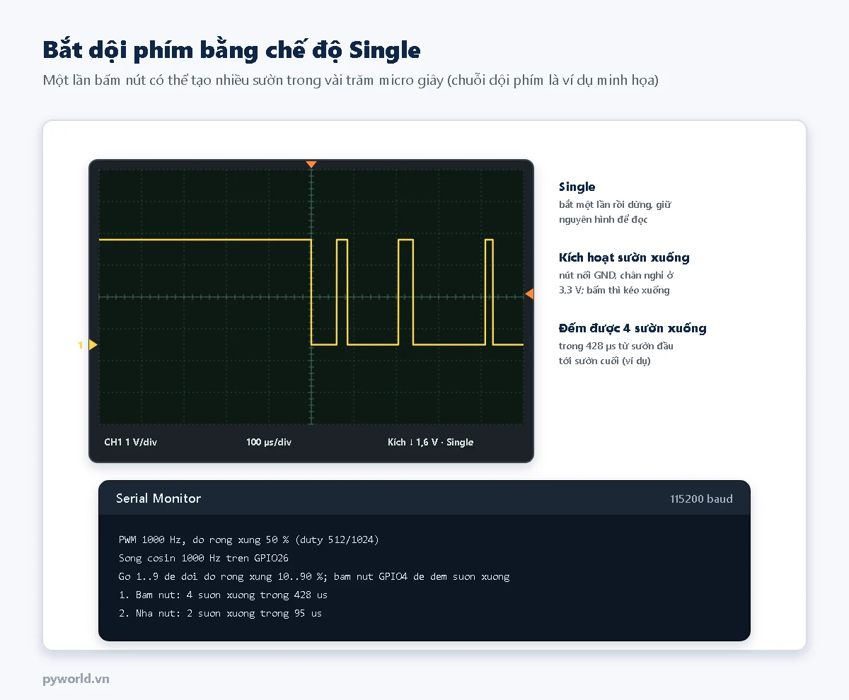 Màn hình chế độ Single, 100 micro giây/div, kích hoạt sườn xuống 1,6 V: sau sườn xuống đầu tiên tín hiệu nảy lên xuống nhiều lần trước khi nằm yên ở 0 V; Serial Monitor in Bam nut 4 suon xuong trong 428 us