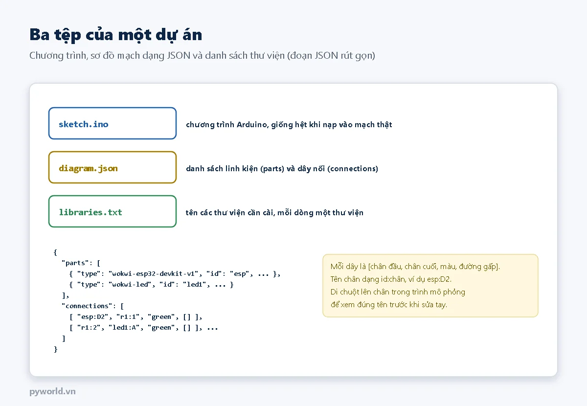 Ba tệp sketch.ino là chương trình Arduino, diagram.json là danh sách linh kiện và dây nối, libraries.txt là tên thư viện; đoạn JSON rút gọn với parts gồm wokwi-esp32-devkit-v1 và wokwi-led, connections gồm dây từ esp:D2 tới điện trở