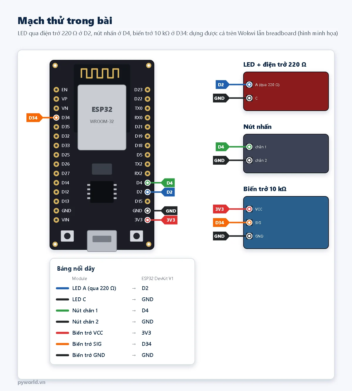 Sơ đồ ESP32 DevKit V1: LED qua điện trở 220 ohm nối D2, chân còn lại xuống GND; nút nhấn giữa D4 và GND; biến trở VCC 3V3, SIG D34, GND
