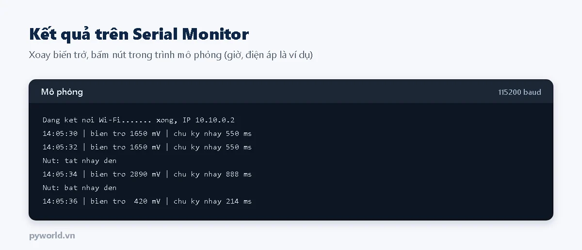 Serial Monitor: kết nối Wi-Fi xong, IP 10.10.0.2; các dòng giờ, biến trở 1650 mV chu kỳ nháy 550 ms; Nút tắt nháy đèn; biến trở 2890 mV chu kỳ 888 ms; Nút bật nháy đèn; biến trở 420 mV chu kỳ 214 ms