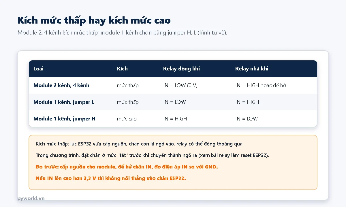 Bảng mức kích của module relay: 2 kênh và 4 kênh kích mức thấp, 1 kênh chọn jumper H kích mức cao hoặc L kích mức thấp