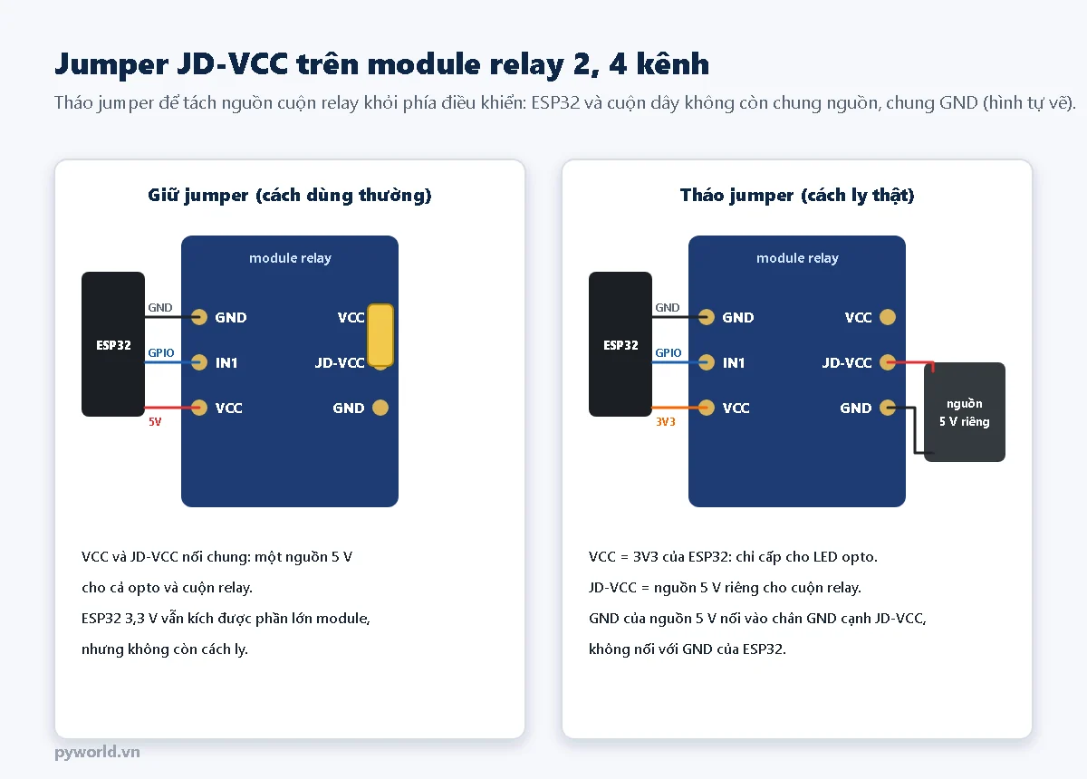 Hai cách nối module relay 4 kênh với ESP32: giữ jumper JD-VCC dùng chung nguồn 5 V, và tháo jumper cấp VCC bằng 3V3 của ESP32 còn JD-VCC lấy nguồn 5 V riêng