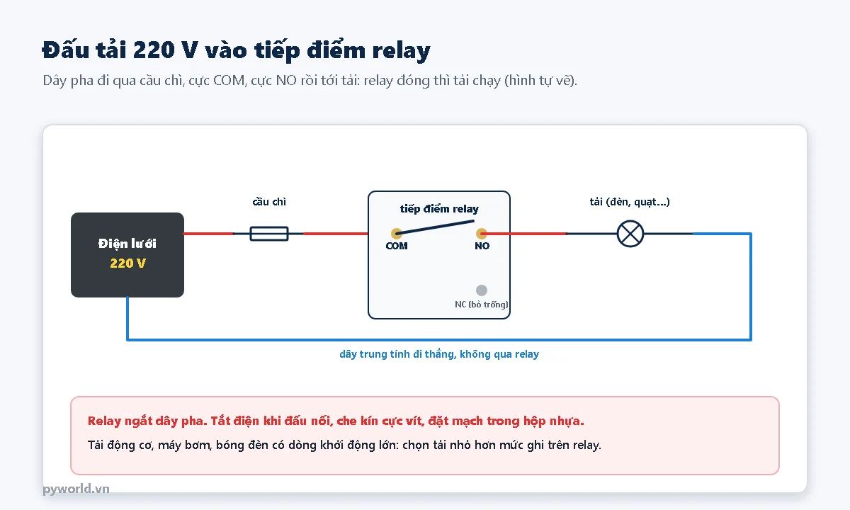 Sơ đồ đấu tải 220 V vào relay: dây pha qua cầu chì vào COM, ra NO tới tải, dây trung tính đi thẳng tới tải