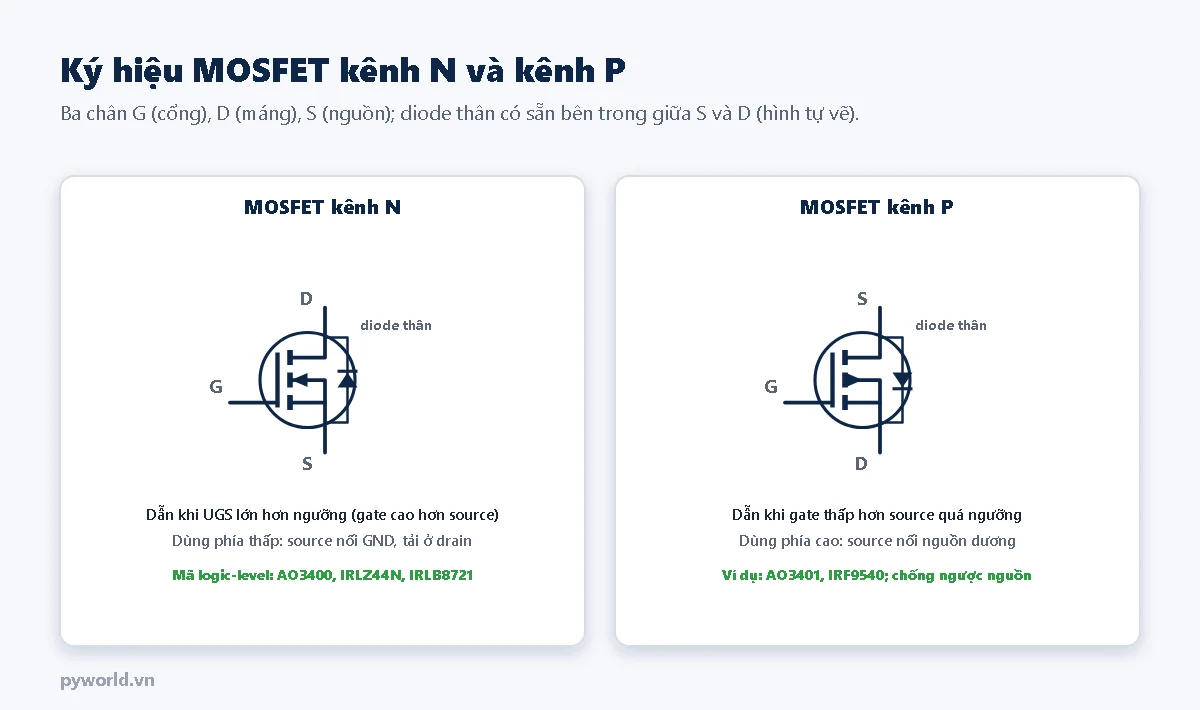 Hai ký hiệu MOSFET: kênh N với drain ở trên, source ở dưới, gate bên trái và diode thân giữa source và drain, dẫn khi UGS lớn hơn ngưỡng, dùng phía thấp, mã logic-level AO3400, IRLZ44N, IRLB8721; kênh P với source ở trên, drain ở dưới, dẫn khi gate thấp hơn source, dùng phía cao, ví dụ AO3401, IRF9540