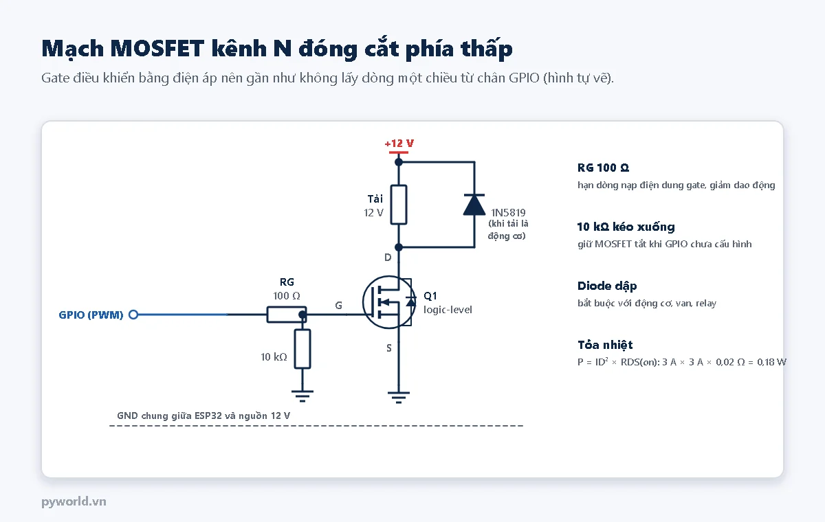 Sơ đồ: nguồn 12 V qua tải tới drain MOSFET kênh N logic-level, source xuống đất, diode 1N5819 song song tải khi tải là động cơ; chân GPIO PWM qua điện trở gate 100 Ω vào gate, điện trở 10 kΩ từ gate xuống đất; GND chung giữa ESP32 và nguồn 12 V; chú thích công dụng điện trở gate, điện trở kéo xuống, diode dập và công thức tỏa nhiệt