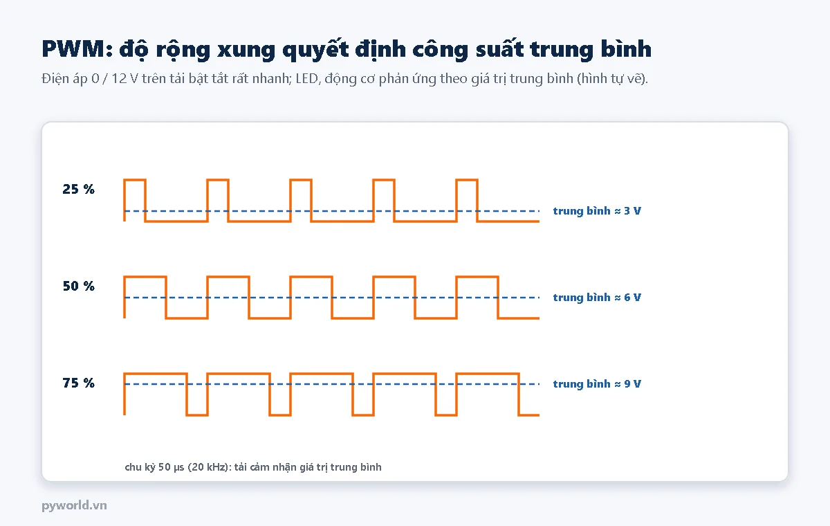 Ba dạng sóng PWM 25, 50 và 75 phần trăm giữa 0 và 12 V với đường nét đứt trung bình khoảng 3 V, 6 V và 9 V; chu kỳ 50 µs ứng với 20 kHz