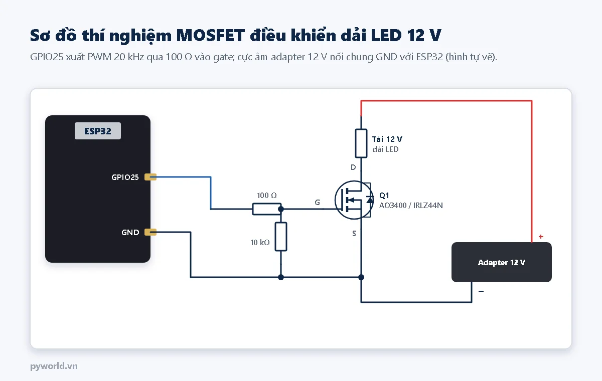 Sơ đồ: GPIO25 của ESP32 qua 100 Ω vào gate MOSFET AO3400 hoặc IRLZ44N, 10 kΩ từ gate xuống đất; tải dải LED 12 V nối giữa cực dương adapter 12 V và drain; source, cực âm adapter và GND ESP32 nối chung