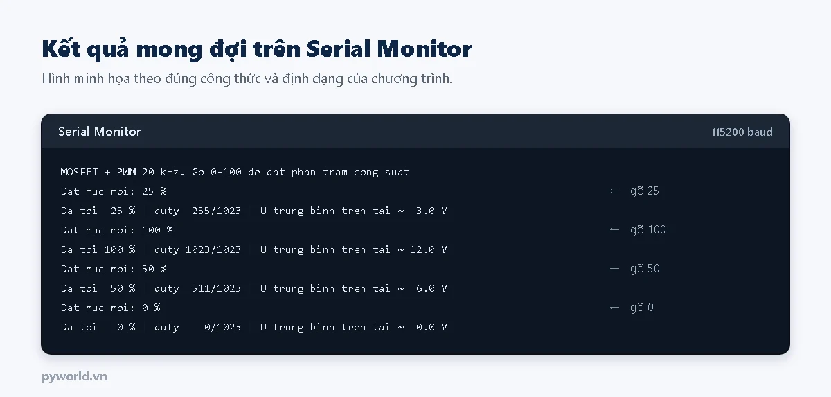 Hình minh họa Serial Monitor: dòng giới thiệu, sau đó Dat muc moi 25 phần trăm và Da toi 25 phần trăm duty 255 trên 1023 điện áp trung bình khoảng 3 V, tương tự 100 phần trăm duty 1023 khoảng 12 V, 50 phần trăm duty 511 khoảng 6 V, 0 phần trăm duty 0