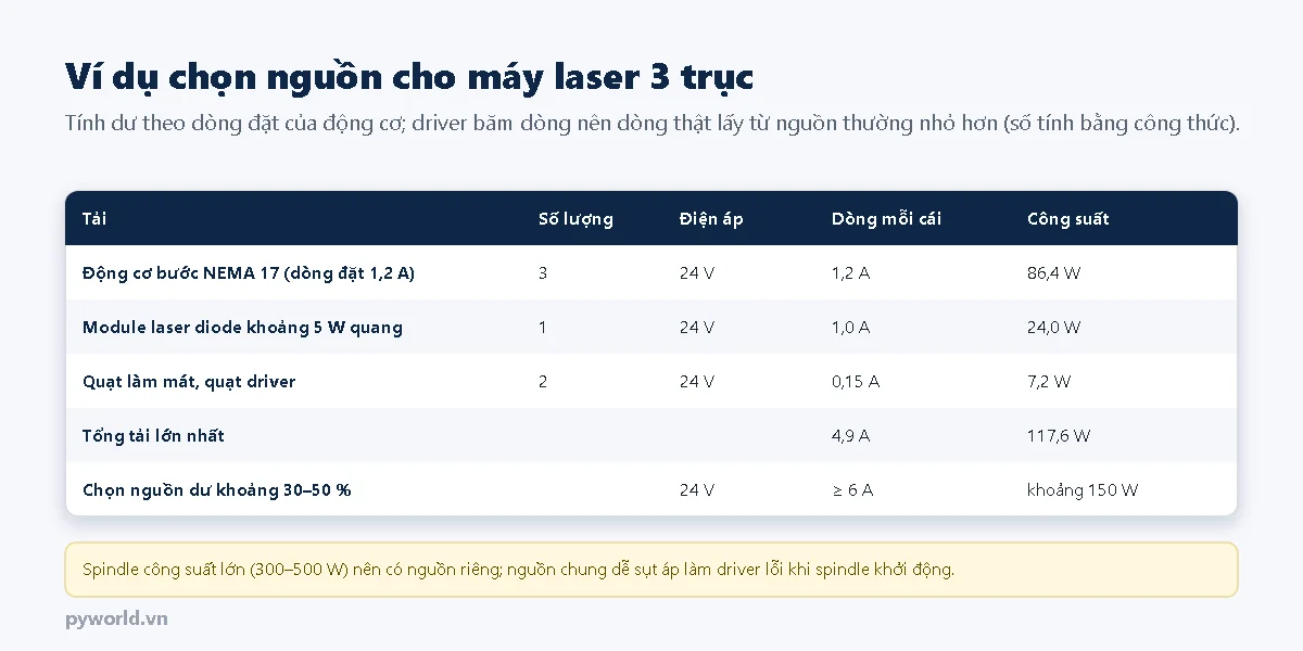 Bảng ví dụ chọn nguồn cho máy laser 3 trục: 3 động cơ NEMA 17 dòng đặt 1,2 A ở 24 V là 86,4 W, module laser khoảng 5 W quang 24 W, 2 quạt 7,2 W, tổng 117,6 W khoảng 4,9 A, chọn nguồn 24 V từ 6 A khoảng 150 W