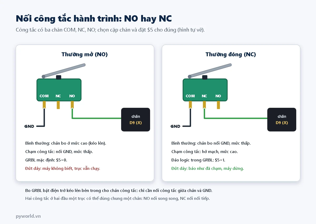 Hai cách nối công tắc vào chân D9 của bo GRBL: thường mở NO nối COM về GND và NO vào chân, mặc định dollar 5 bằng 0, đứt dây máy không biết; thường đóng NC nối COM về GND và NC vào chân, đặt dollar 5 bằng 1, đứt dây máy báo như đã chạm và dừng
