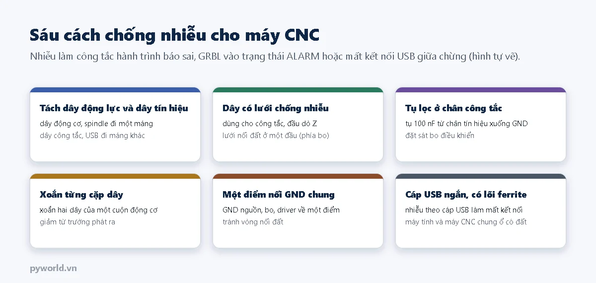 Sáu thẻ chống nhiễu: tách dây động lực và dây tín hiệu, dùng dây có lưới chống nhiễu nối đất một đầu, tụ 100 nF ở chân công tắc, xoắn từng cặp dây động cơ, một điểm nối GND chung, cáp USB ngắn có lõi ferrite