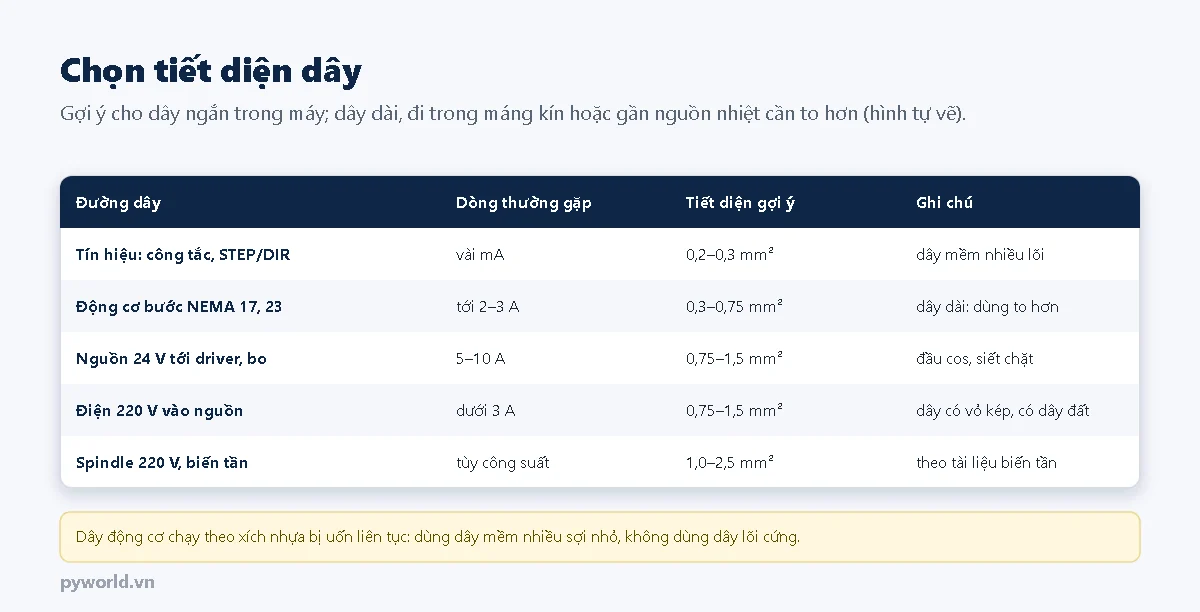 Bảng tiết diện dây gợi ý: tín hiệu 0,2 đến 0,3 mm vuông, động cơ bước 0,3 đến 0,75 mm vuông, nguồn 24 V tới driver 0,75 đến 1,5 mm vuông, điện 220 V vào nguồn 0,75 đến 1,5 mm vuông, spindle 220 V theo tài liệu biến tần