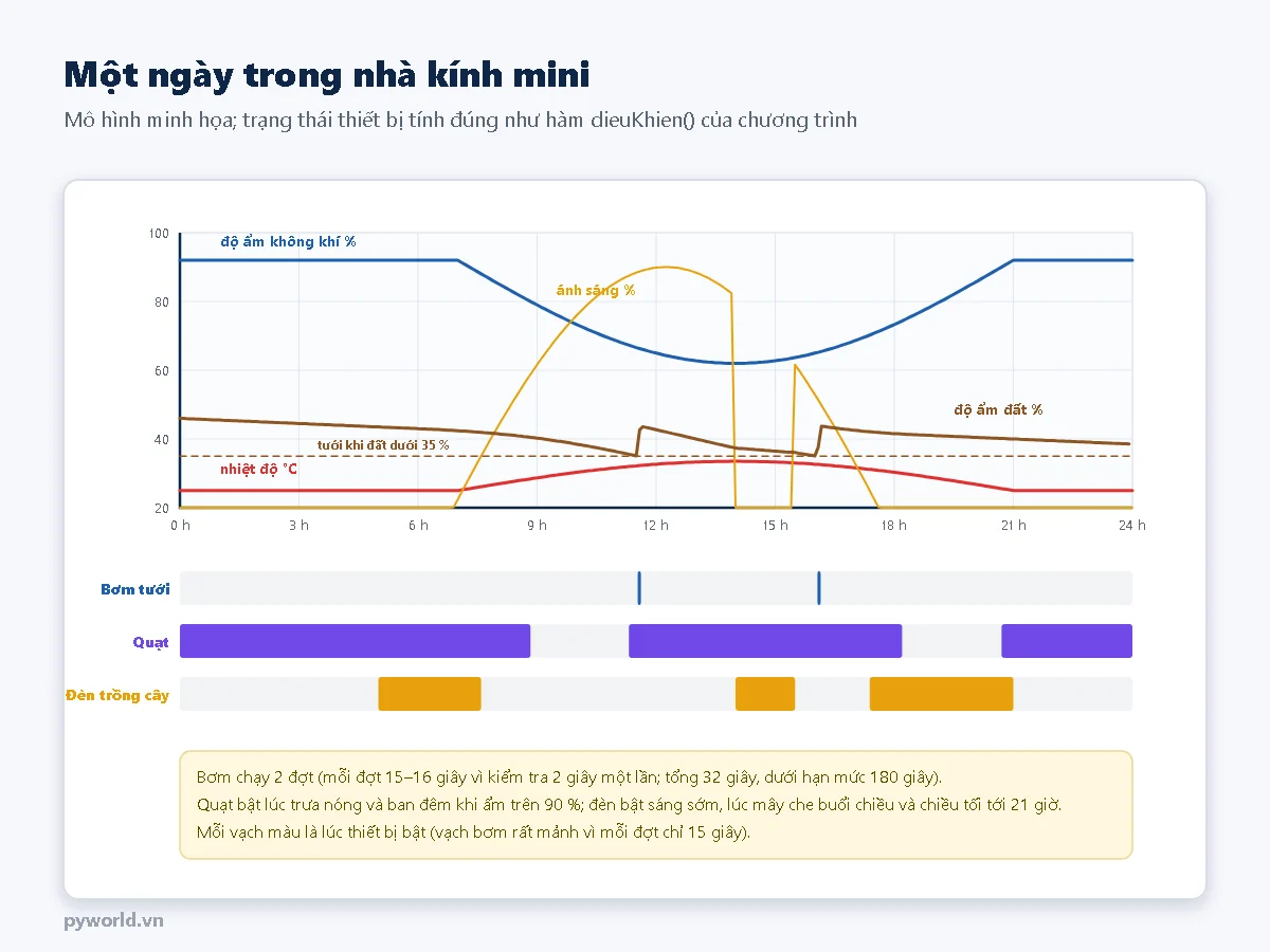 Đồ thị một ngày: nhiệt độ, độ ẩm không khí, ánh sáng có mây buổi chiều, độ ẩm đất giảm dần và tăng lên sau hai lần bơm lúc gần 12 giờ và 16 giờ; bên dưới là vạch thời gian bật của bơm, quạt, đèn