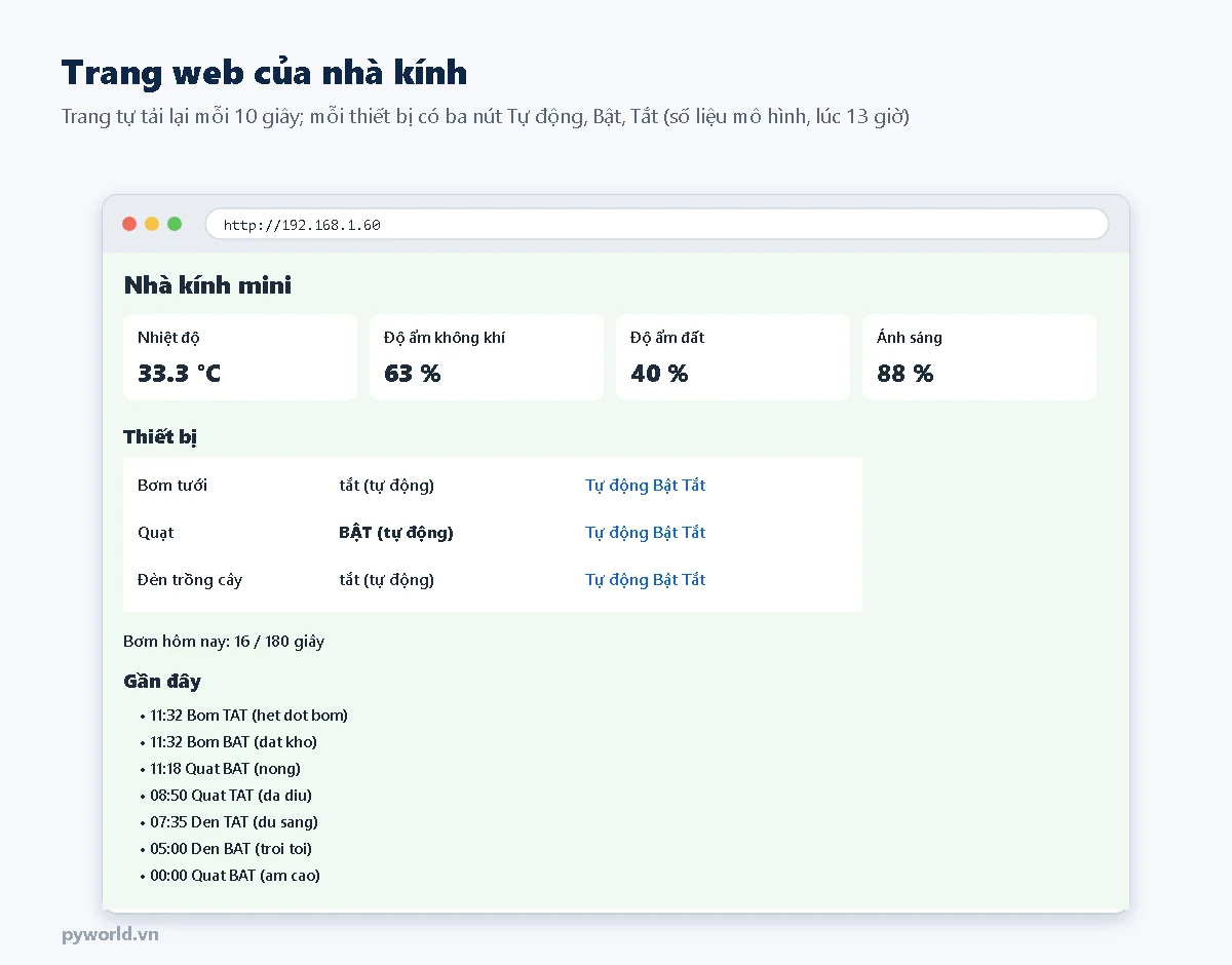 Trang web nhà kính mini: nhiệt độ 33,3 độ C, độ ẩm không khí 63 %, độ ẩm đất 40 %, ánh sáng 88 %; bảng ba thiết bị với trạng thái và nút tự động, bật, tắt; số giây bơm hôm nay; danh sách sự kiện