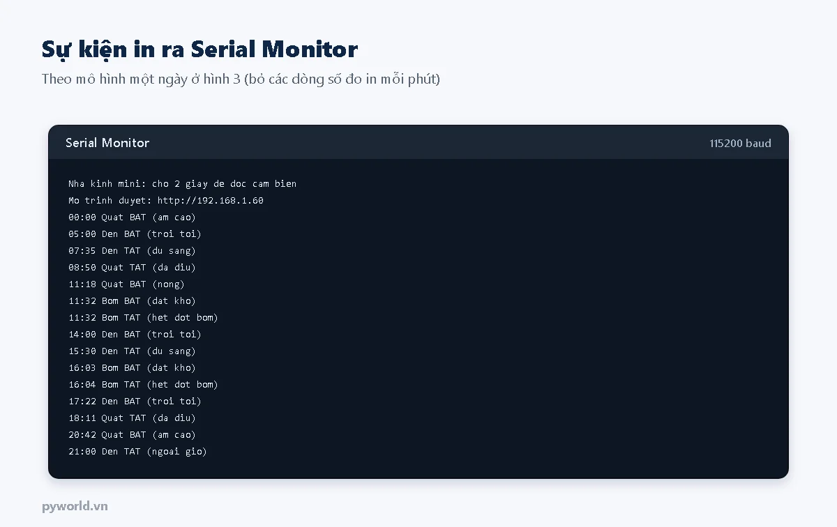 Serial Monitor in các sự kiện trong ngày: quạt bật vì ẩm cao lúc 0 giờ, đèn bật lúc 5 giờ vì trời tối, tắt lúc 7 giờ 35, quạt bật vì nóng lúc 11 giờ 18, bơm bật vì đất khô lúc 11 giờ 32 rồi tắt hết đợt, đèn bật khi mây che lúc 14 giờ