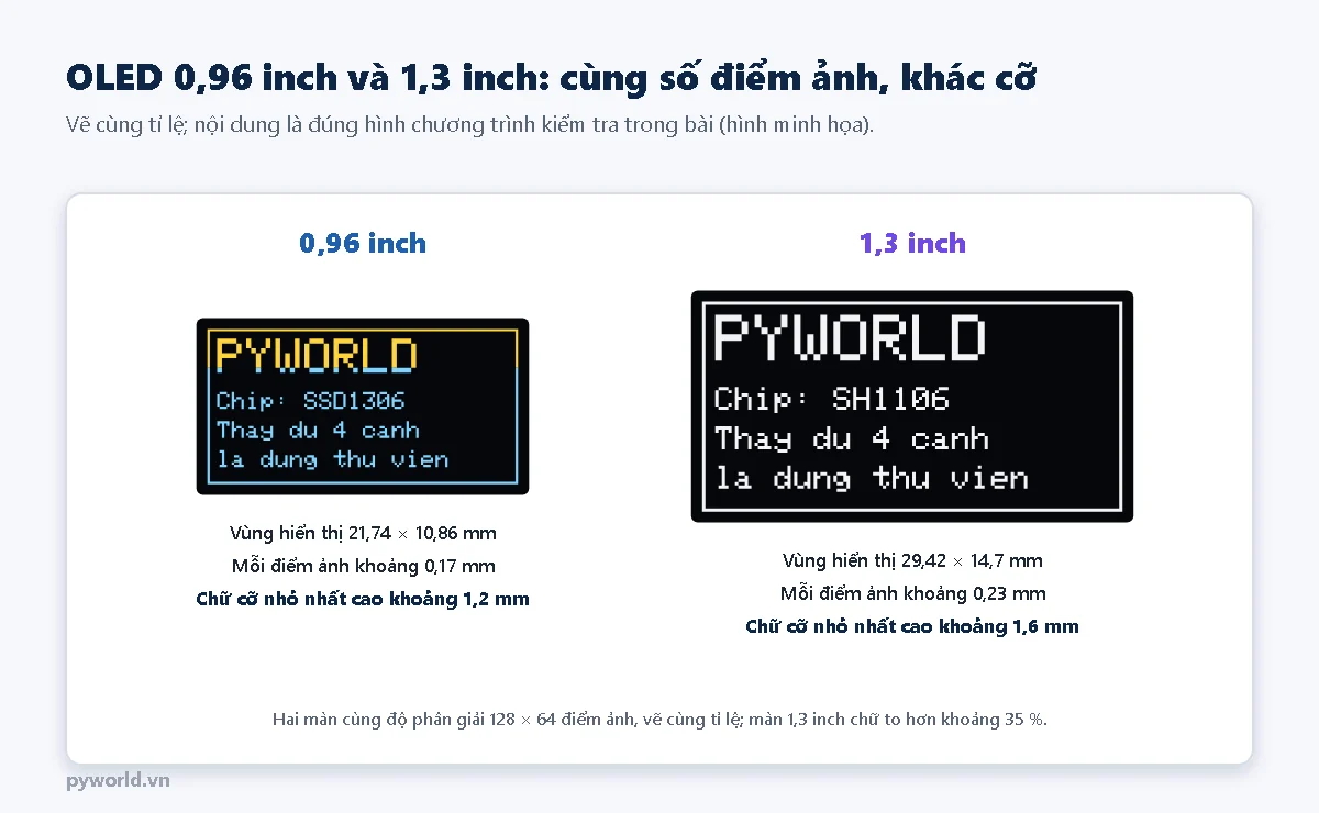 So sánh cùng tỉ lệ màn OLED 0,96 inch vùng hiển thị 21,74 x 10,86 mm điểm ảnh 0,17 mm và OLED 1,3 inch vùng hiển thị 29,42 x 14,7 mm điểm ảnh 0,23 mm, cùng 128 x 64 điểm ảnh