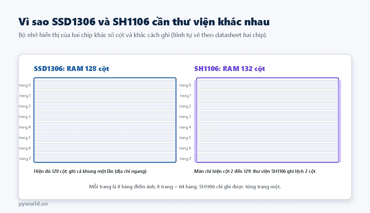 Bộ nhớ hiển thị SSD1306 có 128 cột 8 trang, hiện đủ 128 cột; SH1106 có 132 cột 8 trang, màn chỉ hiện cột 2 đến 129 nên thư viện phải ghi lệch 2 cột