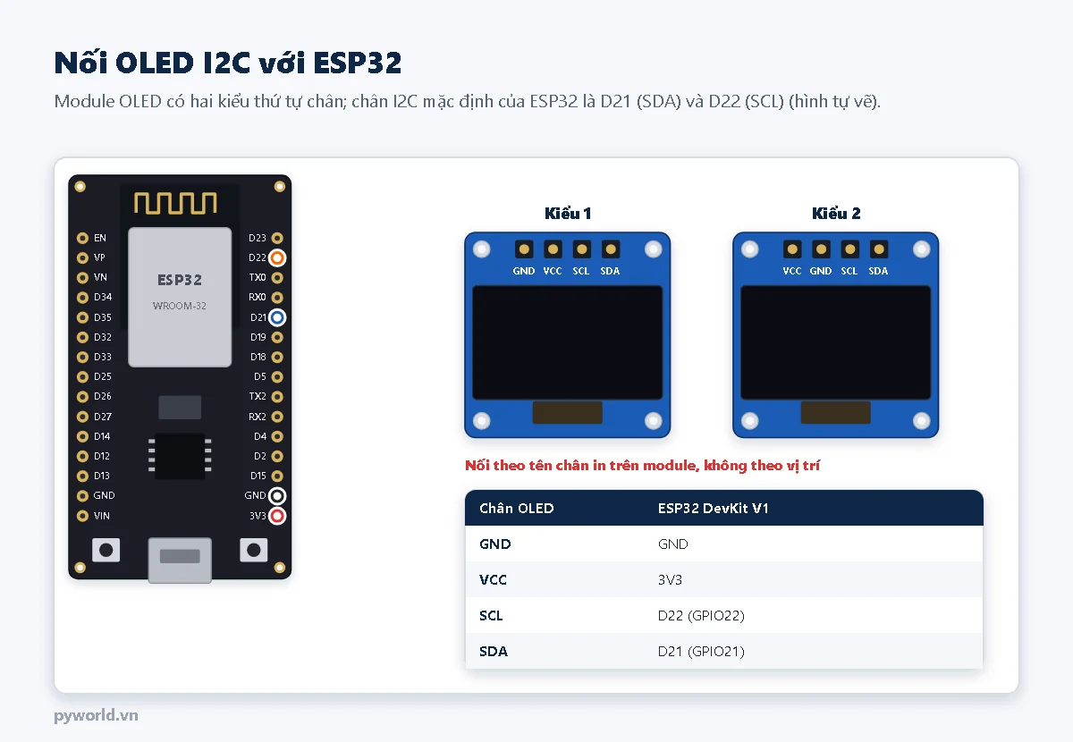 Nối OLED I2C với ESP32 DevKit V1: GND vào GND, VCC vào 3V3, SCL vào D22, SDA vào D21; module OLED có hai kiểu thứ tự chân GND VCC SCL SDA và VCC GND SCL SDA