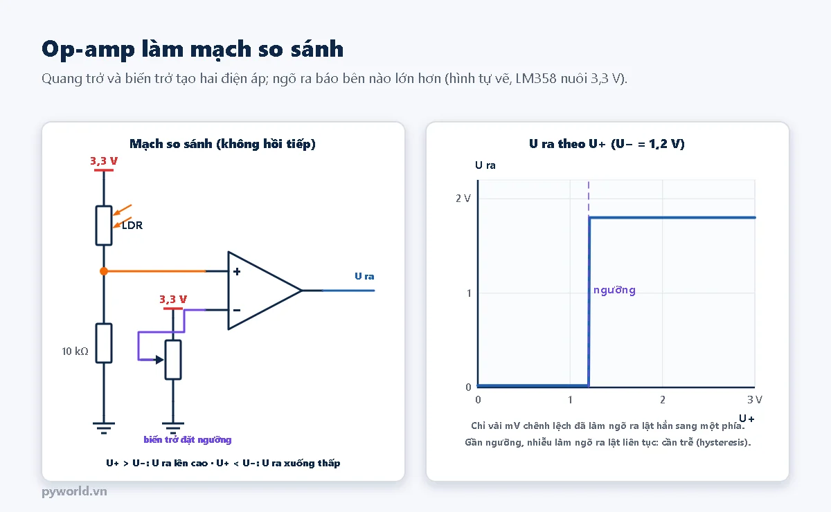 Bên trái sơ đồ mạch so sánh: quang trở LDR nối từ 3,3 V xuống nút chung với điện trở 10 kilôôm xuống đất, nút đó vào đầu cộng của op-amp; biến trở từ 3,3 V xuống đất, con chạy vào đầu trừ để đặt ngưỡng; ghi chú U cộng lớn hơn U trừ thì U ra lên cao, nhỏ hơn thì xuống thấp. Bên phải đồ thị U ra theo U cộng khi U trừ bằng 1,2 V: U ra gần 0 khi U cộng dưới 1,2 V và nhảy lên khoảng 1,8 V khi vượt 1,2 V