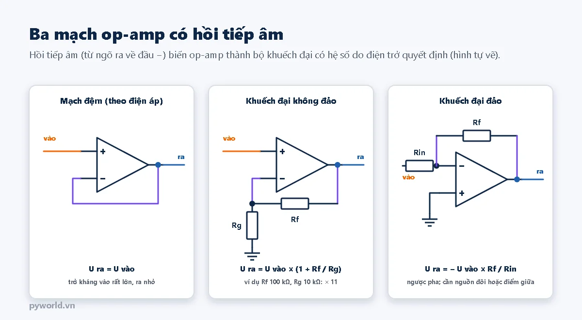 Ba sơ đồ: mạch đệm có ngõ ra nối thẳng về đầu trừ, U ra bằng U vào, trở kháng vào rất lớn ra nhỏ; khuếch đại không đảo có tín hiệu vào đầu cộng, Rf từ ngõ ra về đầu trừ và Rg từ đầu trừ xuống đất, U ra bằng U vào nhân 1 cộng Rf chia Rg, ví dụ Rf 100 kilôôm Rg 10 kilôôm nhân 11; khuếch đại đảo có tín hiệu vào qua Rin tới đầu trừ, Rf từ ngõ ra về đầu trừ, đầu cộng xuống đất, U ra bằng trừ U vào nhân Rf chia Rin