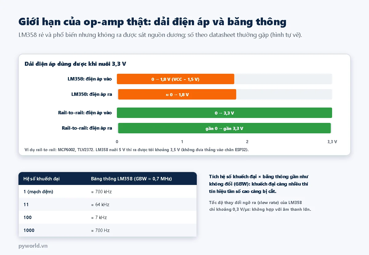 Thanh so sánh dải điện áp khi nuôi 3,3 V: LM358 điện áp vào từ 0 đến 1,8 V, điện áp ra khoảng 0 đến 1,8 V; op-amp rail-to-rail điện áp vào 0 đến 3,3 V, ra gần 0 đến gần 3,3 V; bảng băng thông LM358 với GBW khoảng 0,7 MHz: hệ số 1 khoảng 700 kHz, 11 khoảng 64 kHz, 100 khoảng 7 kHz, 1000 khoảng 700 Hz; ghi chú slew rate khoảng 0,3 V/µs