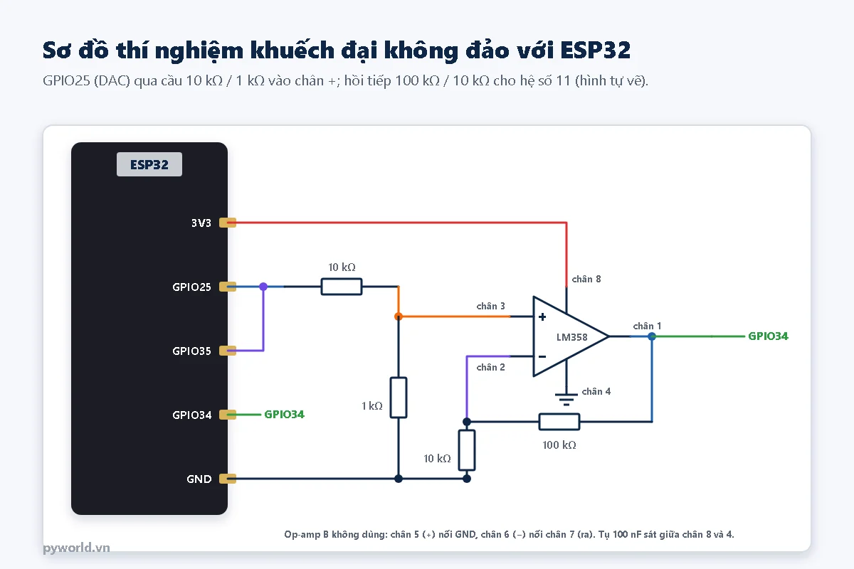 Sơ đồ: 3V3 của ESP32 nối chân 8 của LM358, chân 4 xuống đất; GPIO25 qua điện trở 10 kilôôm tới chân 3, điện trở 1 kilôôm từ chân 3 xuống GND; GPIO35 nối vào GPIO25 để đo điện áp DAC; chân 1 là ngõ ra nối GPIO34 qua nhãn mạng, điện trở 100 kilôôm từ chân 1 về chân 2 và điện trở 10 kilôôm từ chân 2 xuống GND; ghi chú op-amp B không dùng có chân 5 nối GND, chân 6 nối chân 7, tụ 100 nF giữa chân 8 và 4