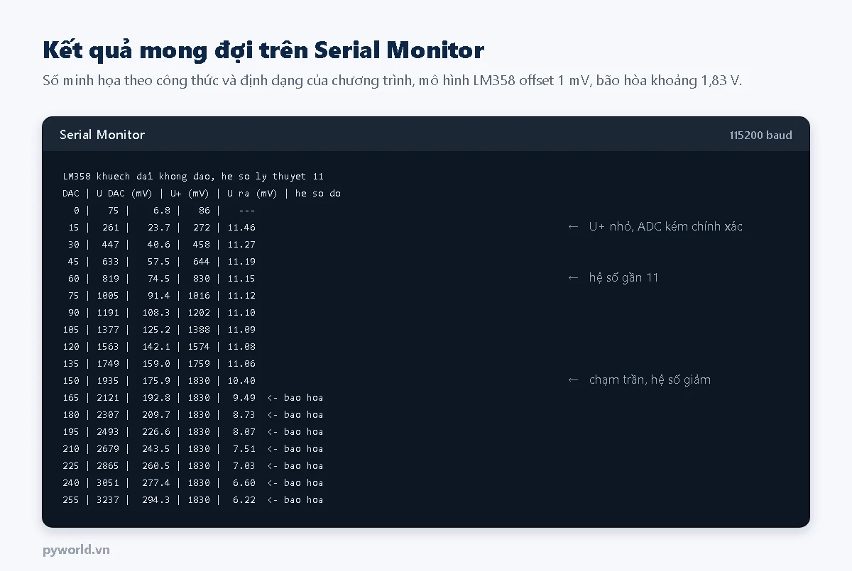 Hình minh họa Serial Monitor: dòng tiêu đề và mười tám dòng kết quả; DAC từ 15 đến 135 có hệ số đo từ 11,46 giảm dần về khoảng 11,06; từ DAC 150 điện áp ra dừng ở 1830 mV và hệ số giảm dần còn 6,22 ở DAC 255, các dòng từ DAC 165 có đánh dấu bão hòa