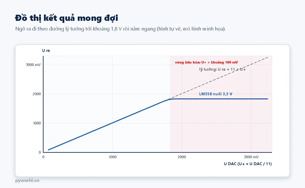 Đồ thị U ra theo U DAC từ 0 đến 3300 mV: đường nét đứt lý tưởng U ra bằng 11 lần U cộng đi chéo tới 3300 mV; đường xanh của LM358 nuôi 3,3 V đi theo đường lý tưởng tới khoảng 1830 mV rồi nằm ngang; vùng tô đỏ nhạt là vùng bão hòa khi U cộng lớn hơn khoảng 166 mV