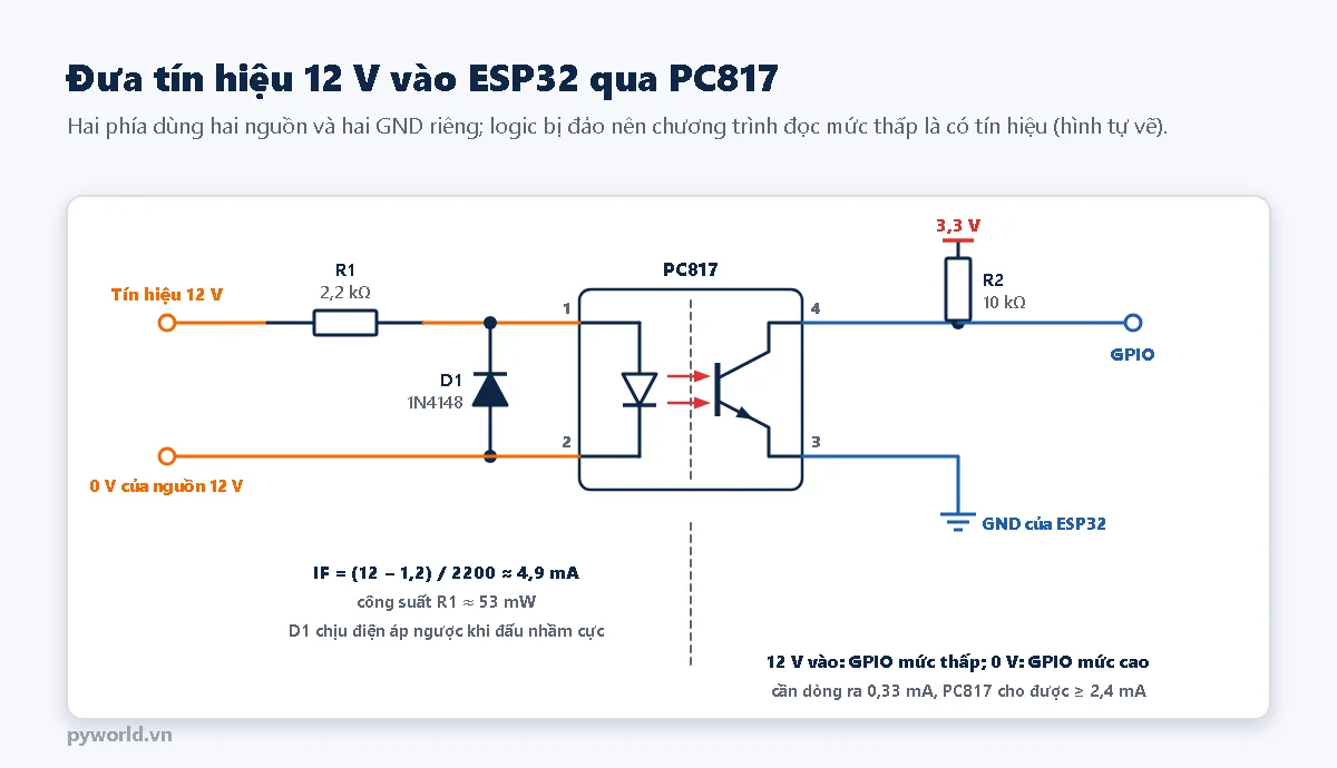 Sơ đồ nguyên lý: tín hiệu 12 V qua điện trở R1 2,2 kilôôm vào chân 1 PC817, chân 2 về 0 V của nguồn 12 V, diode D1 1N4148 mắc ngược song song với LED; phía ra chân 4 nối GPIO và điện trở R2 10 kilôôm lên 3,3 V, chân 3 nối GND của ESP32; đường nét đứt ngăn hai phía; ghi chú IF khoảng 4,9 mA, công suất R1 khoảng 53 mW, 12 V vào thì GPIO mức thấp