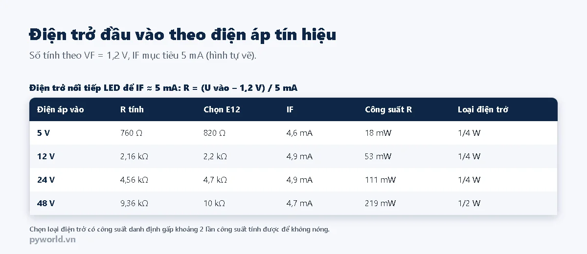 Bảng điện trở nối tiếp LED PC817 để dòng khoảng 5 mA: 5 V chọn 820 ôm, 4,6 mA, 18 mW, loại 1/4 W; 12 V chọn 2,2 kilôôm, 4,9 mA, 53 mW, 1/4 W; 24 V chọn 4,7 kilôôm, 4,9 mA, 111 mW, 1/4 W; 48 V chọn 10 kilôôm, 4,7 mA, 219 mW, 1/2 W