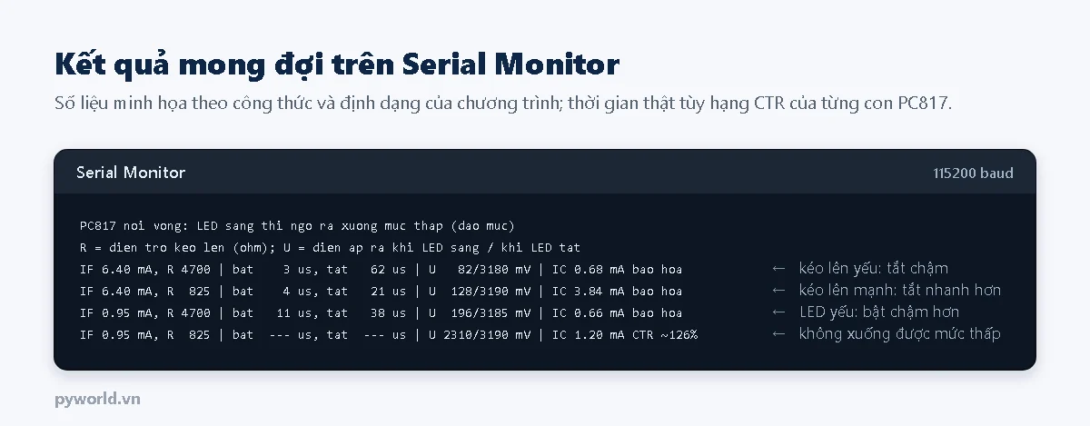 Hình minh họa Serial Monitor: hai dòng giới thiệu, sau đó bốn dòng: IF 6,40 mA kéo lên 4700 ôm bật 3 micro giây tắt 62 micro giây U 82 trên 3180 mV IC 0,68 mA bão hòa; IF 6,40 mA kéo lên 825 ôm bật 4 tắt 21 micro giây bão hòa; IF 0,95 mA kéo lên 4700 ôm bật 11 tắt 38 micro giây bão hòa; IF 0,95 mA kéo lên 825 ôm không đo được thời gian, U thấp 2310 mV, IC 1,20 mA, CTR khoảng 126 phần trăm