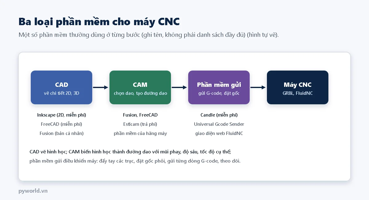 Chuỗi CAD vẽ chi tiết, CAM chọn dao tạo đường dao, phần mềm gửi G-code đặt gốc, máy CNC chạy GRBL FluidNC; bên dưới mỗi khối là ví dụ Inkscape, FreeCAD, Fusion, Estlcam, Candle, Universal Gcode Sender