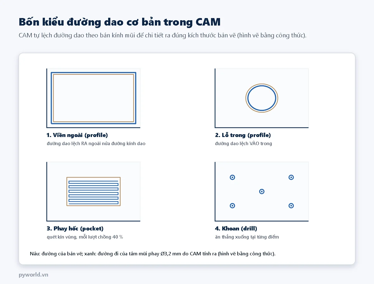 Bốn ô: viền ngoài với đường dao lệch ra ngoài hình chữ nhật, lỗ tròn với đường dao lệch vào trong, phay hốc với đường quét zigzag kín vùng, khoan tại năm điểm