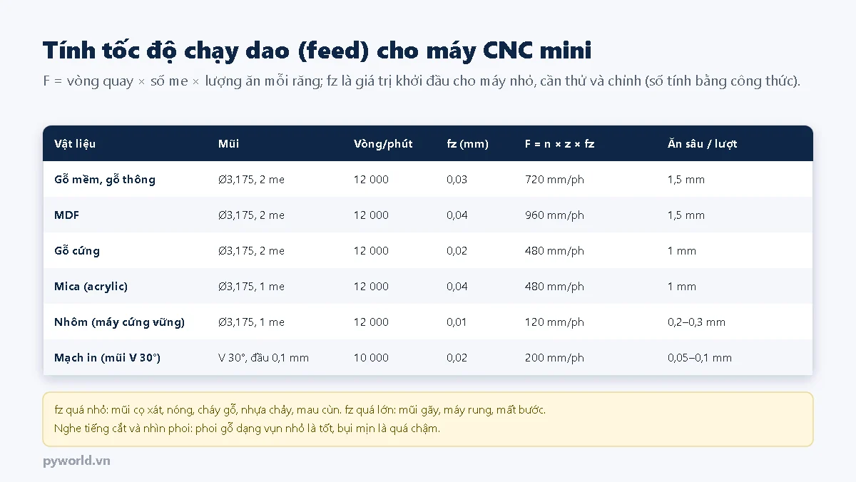 Bảng tính tốc độ chạy dao F bằng vòng quay nhân số me nhân lượng ăn mỗi răng cho gỗ mềm 720 mm mỗi phút, MDF 960, gỗ cứng 480, mica 480, nhôm 120, mạch in 200 kèm độ ăn sâu mỗi lượt