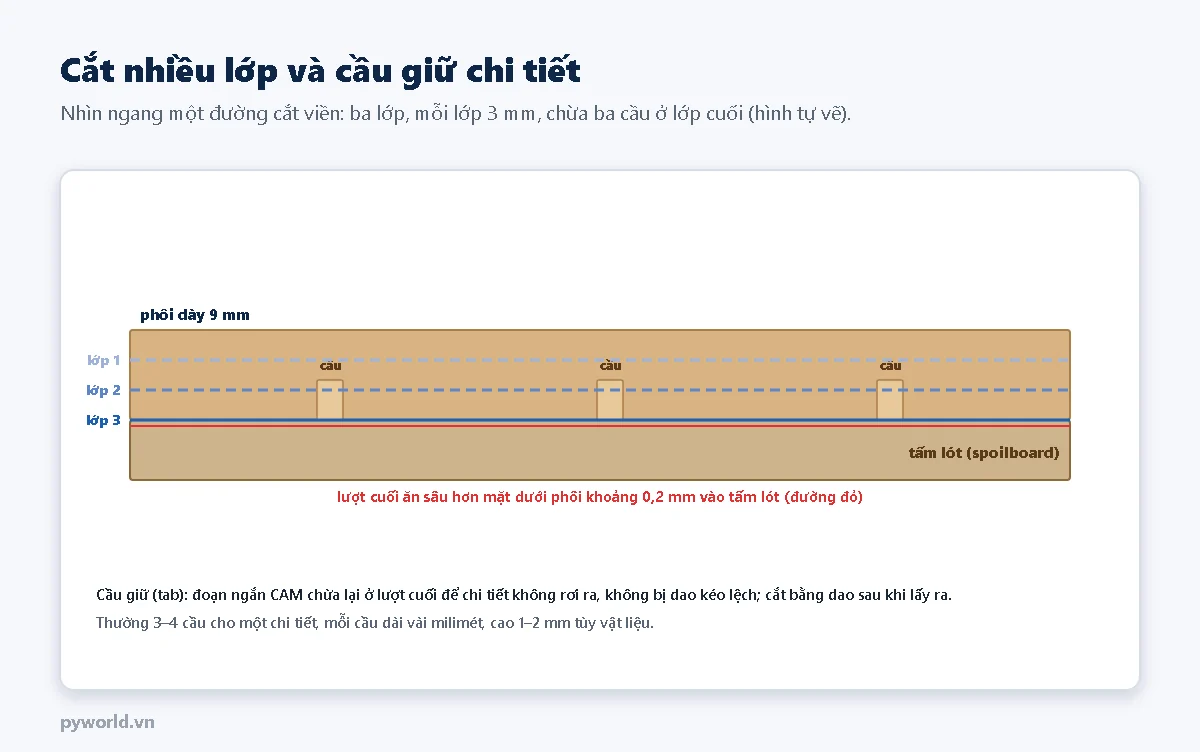 Mặt cắt ngang phôi dày 9 mm trên tấm lót: ba lớp cắt mỗi lớp 3 mm, ba cầu giữ còn lại ở lớp cuối, lượt cuối ăn sâu hơn mặt dưới phôi khoảng 0,2 mm vào tấm lót