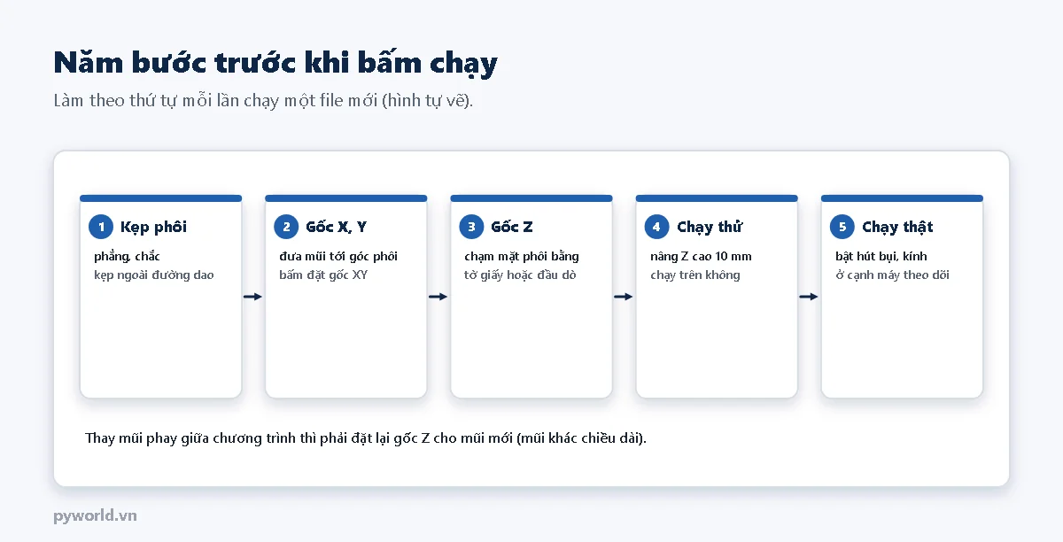 Năm bước: kẹp phôi phẳng chắc ngoài đường dao, đặt gốc X Y tại góc phôi, đặt gốc Z bằng tờ giấy hoặc đầu dò, chạy thử với Z cao 10 mm, chạy thật có hút bụi và người theo dõi